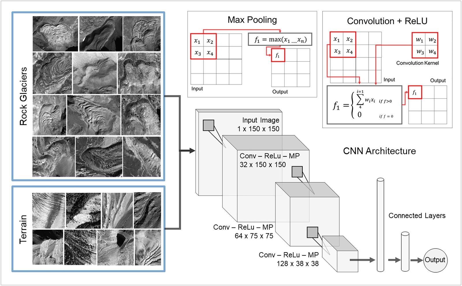 Training data and CNN architecture: rock glacier and terrain patches on the left, max pooling and convolution operations top right, three-block CNN architecture bottom right