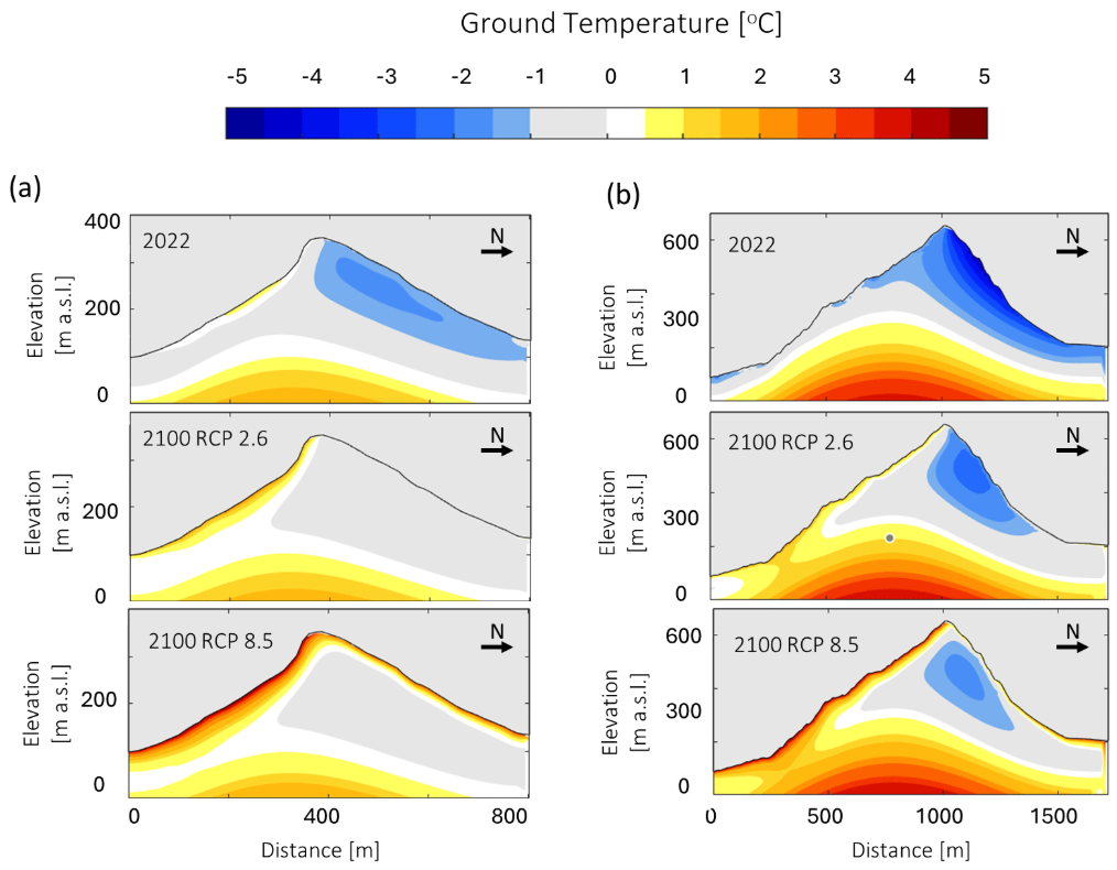 Modelling workflow: RST empirical coupling between weather variables and rock surface temperature, driving 2D and 3D transient heat transfer simulations under climate change scenarios.