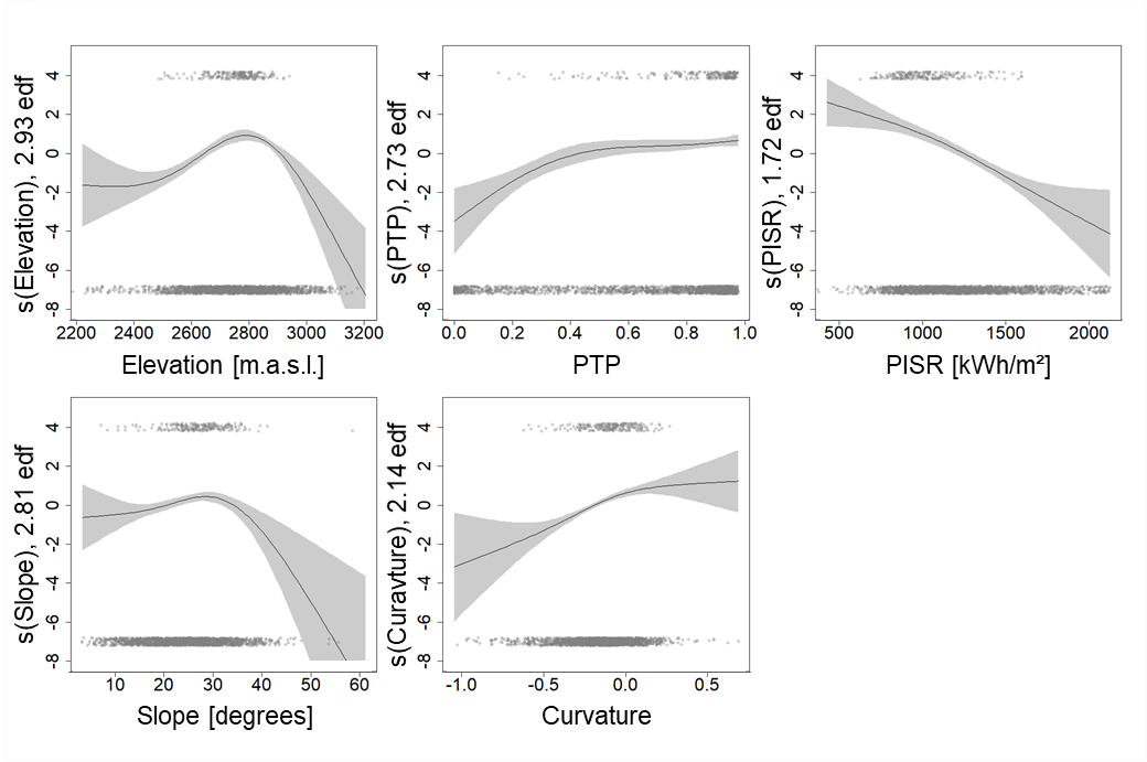 GAM partial response curves for five destabilization susceptibility predictors: elevation, PTP, PISR, slope, and curvature